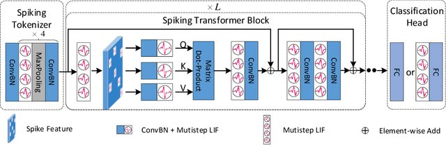 Figure 3 for Spikingformer: Spike-driven Residual Learning for Transformer-based Spiking Neural Network