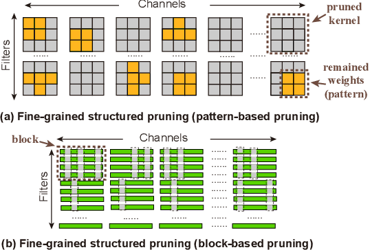 Figure 3 for All-in-One: A Highly Representative DNN Pruning Framework for Edge Devices with Dynamic Power Management