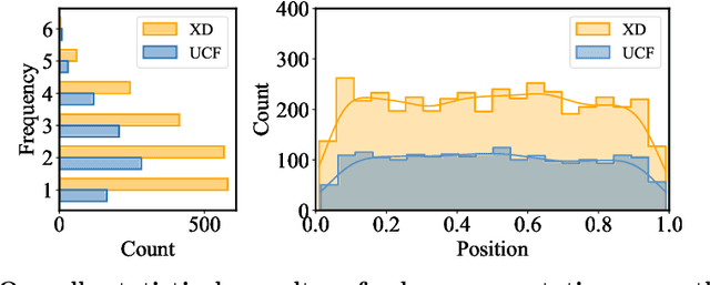 Figure 3 for GlanceVAD: Exploring Glance Supervision for Label-efficient Video Anomaly Detection
