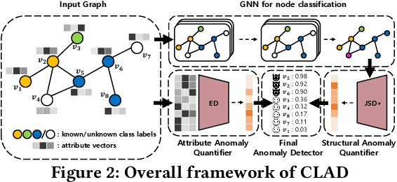 Figure 3 for Class Label-aware Graph Anomaly Detection