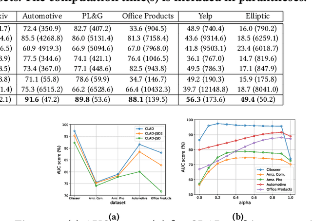 Figure 4 for Class Label-aware Graph Anomaly Detection