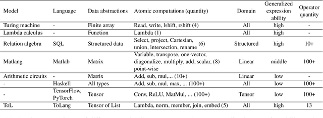 Figure 1 for ToL: A Tensor of List-Based Unified Computation Model