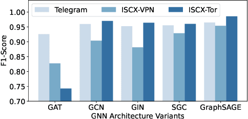 Figure 4 for TFE-GNN: A Temporal Fusion Encoder Using Graph Neural Networks for Fine-grained Encrypted Traffic Classification