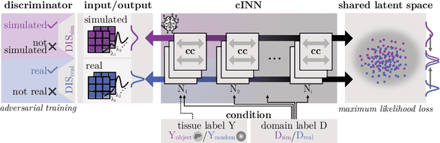 Figure 2 for Unsupervised Domain Transfer with Conditional Invertible Neural Networks