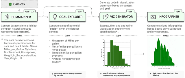 Figure 1 for LIDA: A Tool for Automatic Generation of Grammar-Agnostic Visualizations and Infographics using Large Language Models