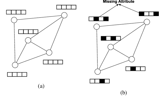 Figure 1 for Impact Of Missing Data Imputation On The Fairness And Accuracy Of Graph Node Classifiers