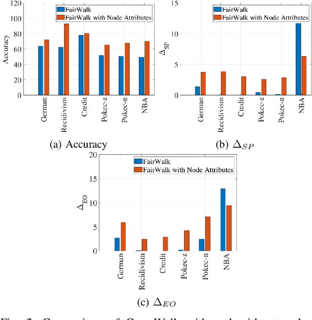 Figure 3 for Impact Of Missing Data Imputation On The Fairness And Accuracy Of Graph Node Classifiers