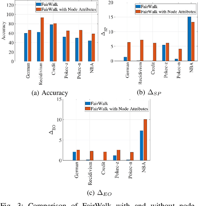 Figure 4 for Impact Of Missing Data Imputation On The Fairness And Accuracy Of Graph Node Classifiers