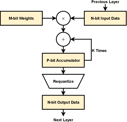 Figure 1 for A2Q: Accumulator-Aware Quantization with Guaranteed Overflow Avoidance
