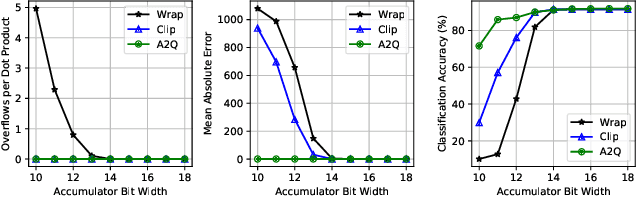 Figure 2 for A2Q: Accumulator-Aware Quantization with Guaranteed Overflow Avoidance