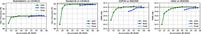 Figure 4 for A2Q: Accumulator-Aware Quantization with Guaranteed Overflow Avoidance