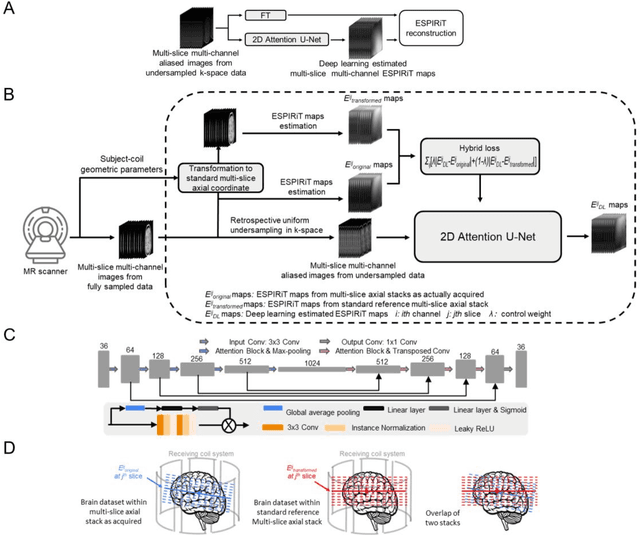 Figure 1 for Calibrationless Reconstruction of Uniformly-Undersampled Multi-Channel MR Data with Deep Learning Estimated ESPIRiT Maps