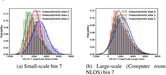 Figure 3 for Single-anchor UWB Localization using Channel Impulse Response Distributions