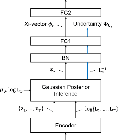 Figure 1 for Incorporating Uncertainty from Speaker Embedding Estimation to Speaker Verification