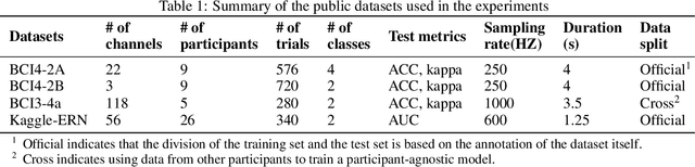 Figure 2 for LMDA-Net:A lightweight multi-dimensional attention network for general EEG-based brain-computer interface paradigms and interpretability