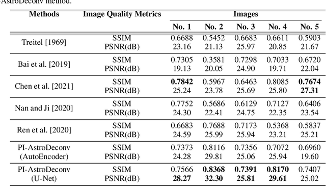 Figure 2 for PI-AstroDeconv: A Physics-Informed Unsupervised Learning Method for Astronomical Image Deconvolution