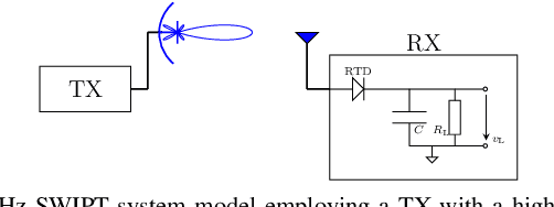 Figure 1 for Achievable Rate-Power Tradeoff in THz SWIPT Systems with Resonant Tunnelling Diodes