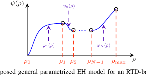 Figure 3 for Achievable Rate-Power Tradeoff in THz SWIPT Systems with Resonant Tunnelling Diodes