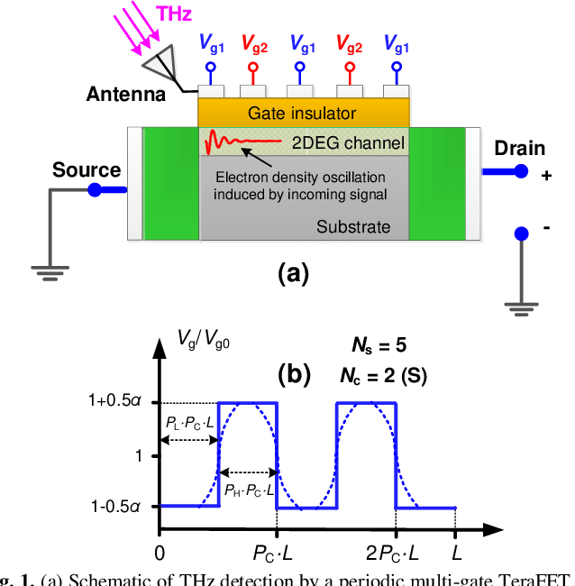 Figure 1 for Resonant THz detection by periodic multi-gate plasmonic FETs