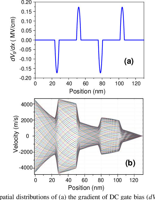 Figure 3 for Resonant THz detection by periodic multi-gate plasmonic FETs