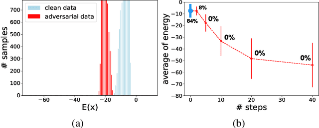 Figure 3 for Exploring the Connection between Robust and Generative Models