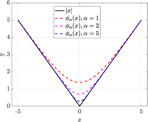 Figure 3 for A Survey of Numerical Algorithms that can Solve the Lasso Problems
