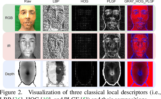 Figure 3 for Rethinking Vision Transformer and Masked Autoencoder in Multimodal Face Anti-Spoofing