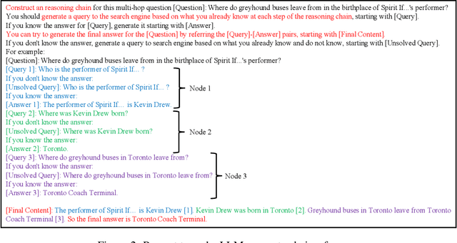 Figure 3 for Search-in-the-Chain: Towards Accurate, Credible and Traceable Large Language Models for Knowledge-intensive Tasks