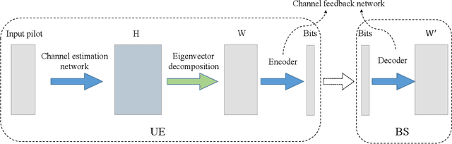 Figure 1 for Joint Channel Estimation and Feedback with Masked Token Transformers in Massive MIMO Systems