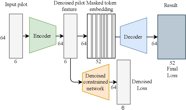 Figure 2 for Joint Channel Estimation and Feedback with Masked Token Transformers in Massive MIMO Systems