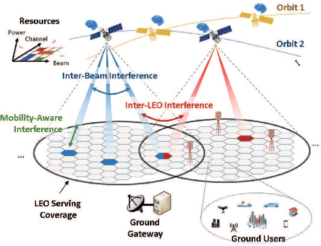 Figure 1 for Hierarchical Multi-Agent Multi-Armed Bandit for Resource Allocation in Multi-LEO Satellite Constellation Networks