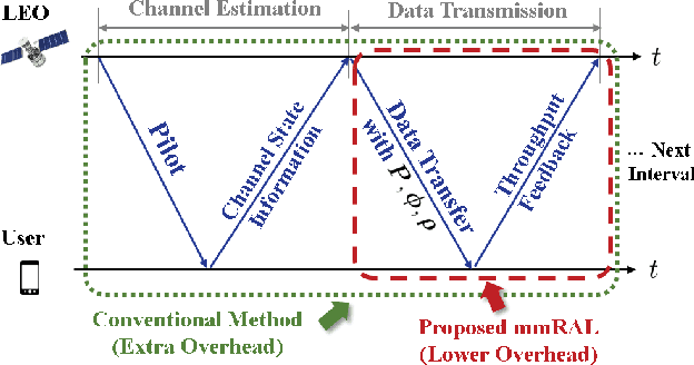 Figure 2 for Hierarchical Multi-Agent Multi-Armed Bandit for Resource Allocation in Multi-LEO Satellite Constellation Networks