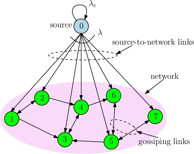 Figure 1 for A Learning Based Scheme for Fair Timeliness in Sparse Gossip Networks