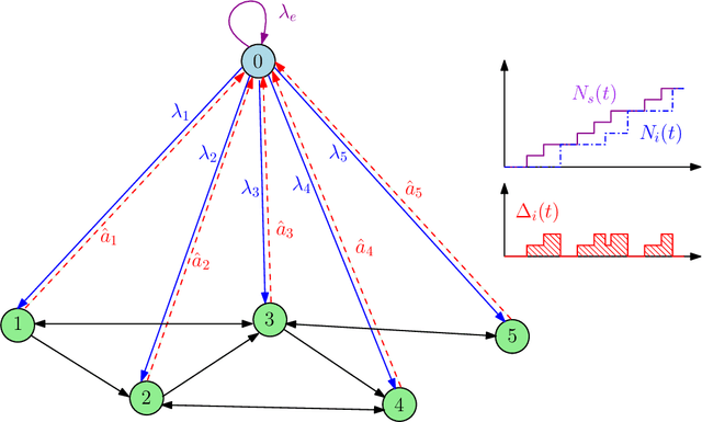 Figure 2 for A Learning Based Scheme for Fair Timeliness in Sparse Gossip Networks