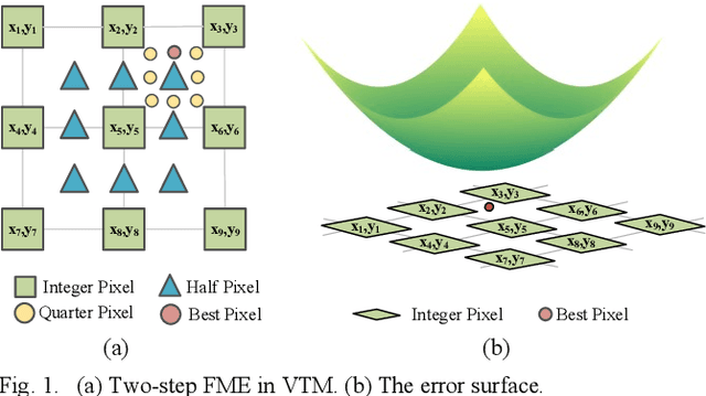 Figure 1 for An Error-Surface-Based Fractional Motion Estimation Algorithm and Hardware Implementation for VVC