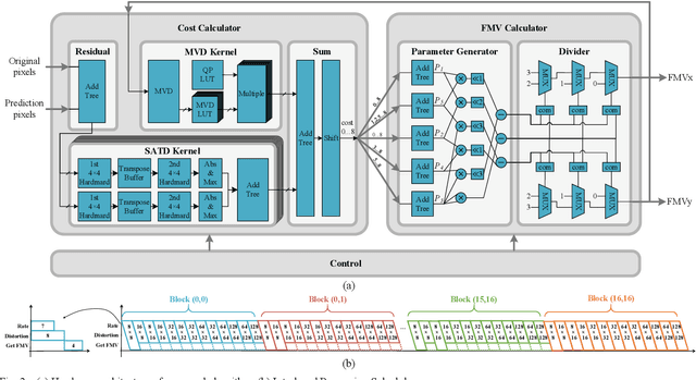 Figure 3 for An Error-Surface-Based Fractional Motion Estimation Algorithm and Hardware Implementation for VVC