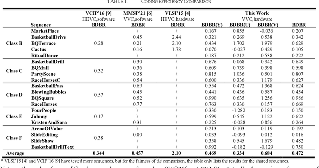 Figure 4 for An Error-Surface-Based Fractional Motion Estimation Algorithm and Hardware Implementation for VVC