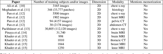Figure 1 for Beware of diffusion models for synthesizing medical images -- A comparison with GANs in terms of memorizing brain tumor images