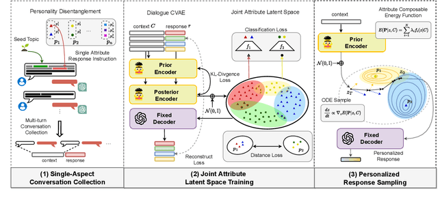 Figure 3 for MIRACLE: Towards Personalized Dialogue Generation with Latent-Space Multiple Personal Attribute Control