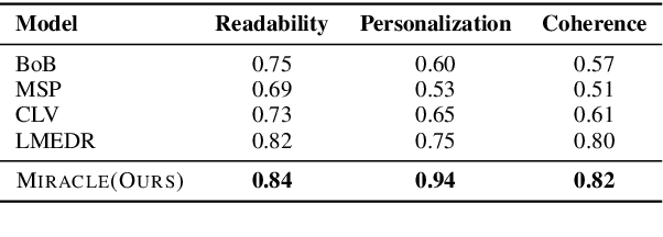 Figure 4 for MIRACLE: Towards Personalized Dialogue Generation with Latent-Space Multiple Personal Attribute Control