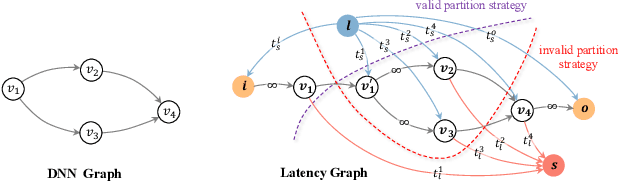 Figure 3 for Adaptive DNN Surgery for Selfish Inference Acceleration with On-demand Edge Resource