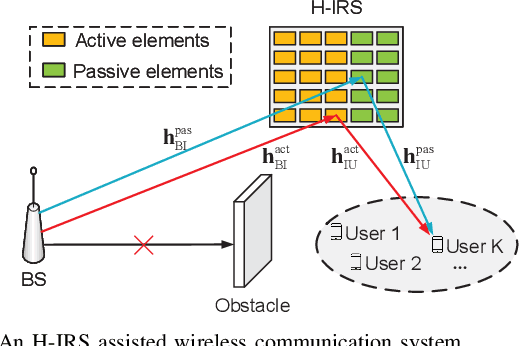 Figure 1 for Hybrid Active-Passive IRS Assisted Energy-Efficient Wireless Communication
