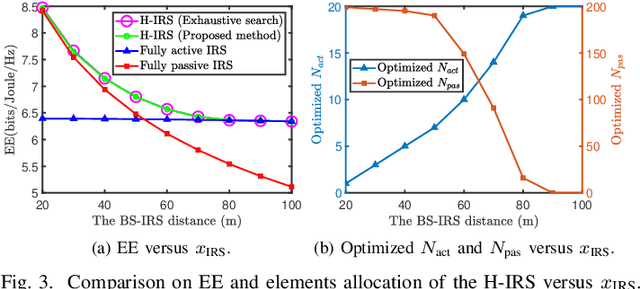 Figure 3 for Hybrid Active-Passive IRS Assisted Energy-Efficient Wireless Communication