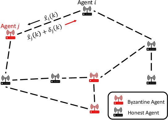 Figure 1 for Distributed Filtering Design with Enhanced Resilience to Coordinated Byzantine Attacks