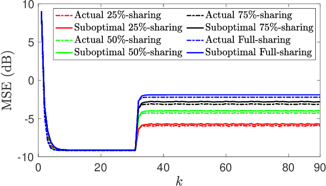 Figure 4 for Distributed Filtering Design with Enhanced Resilience to Coordinated Byzantine Attacks