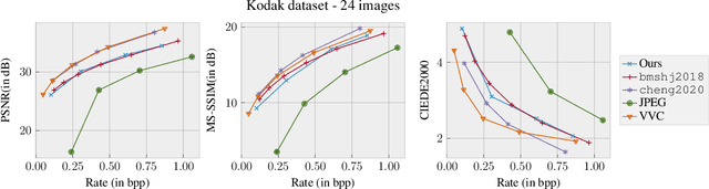 Figure 2 for Color Learning for Image Compression