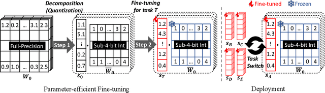 Figure 1 for Memory-Efficient Fine-Tuning of Compressed Large Language Models via sub-4-bit Integer Quantization