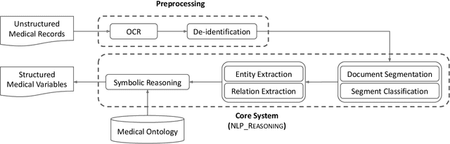 Figure 2 for Coupling Symbolic Reasoning with Language Modeling for Efficient Longitudinal Understanding of Unstructured Electronic Medical Records