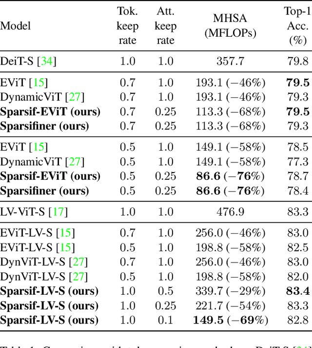 Figure 2 for Sparsifiner: Learning Sparse Instance-Dependent Attention for Efficient Vision Transformers