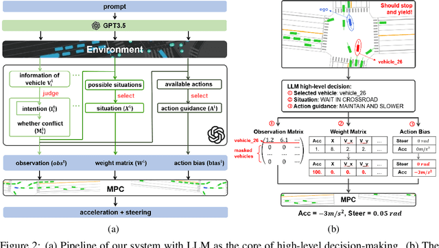 Figure 3 for LanguageMPC: Large Language Models as Decision Makers for Autonomous Driving